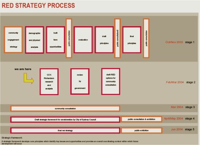 The RED Strategy Timeline